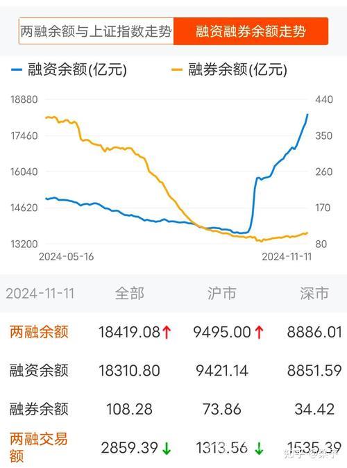 政策利好与市场信心回暖共振 两融余额十年后再破2万亿元